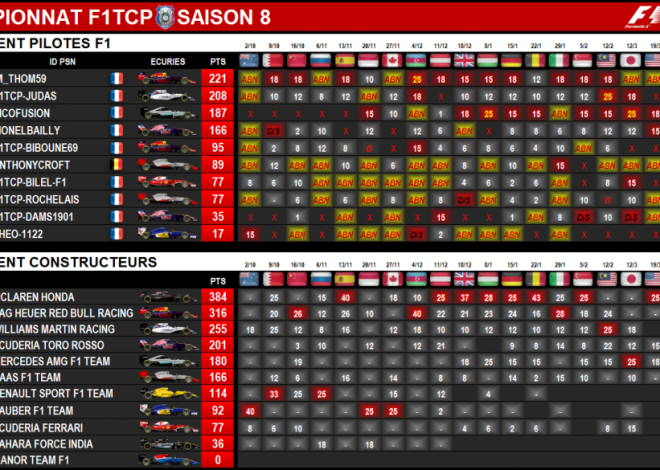Formule 1 : Découvrez le classement détaillé des pilotes et des écuries
