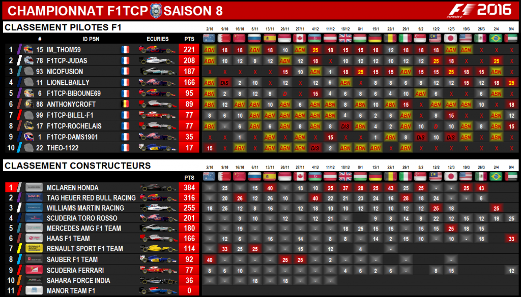 Formule 1 : Découvrez le classement détaillé des pilotes et des écuries