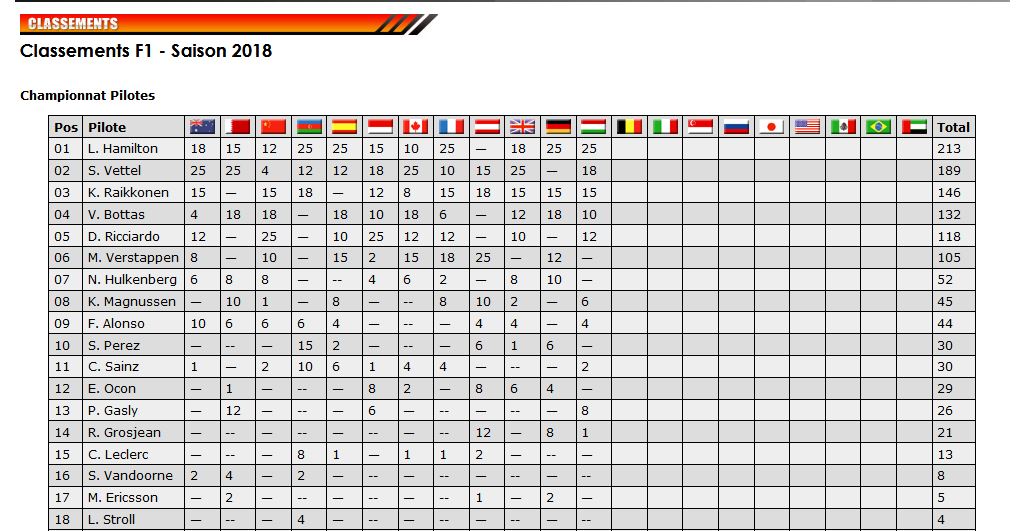 découvrez notre classement f1 actualisé, où vous trouverez les derniers résultats, les performances des pilotes et des équipes, ainsi que des analyses approfondies de chaque course de la saison. restez informé sur le monde palpitant de la formule 1!