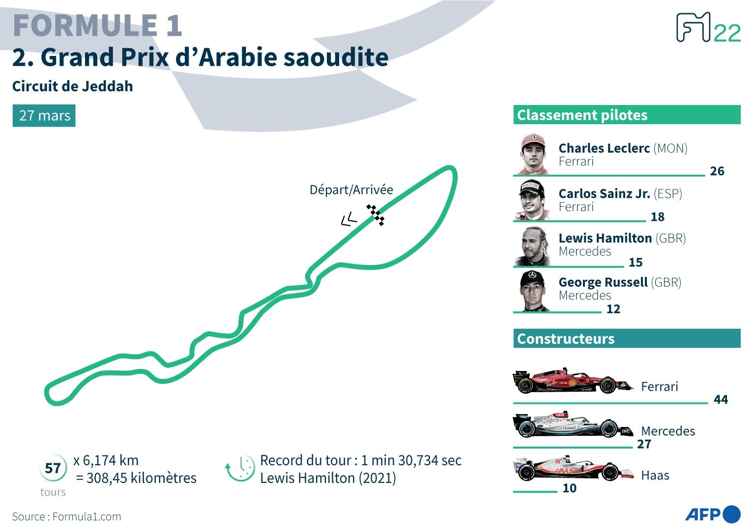 découvrez les horaires et les chaînes de diffusion pour le grand prix d'arabie saoudite de formule 1. ne manquez aucune minute de la course palpitante qui vous plongera au cœur de l'action !