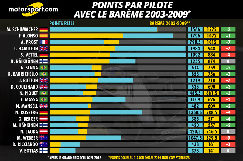 découvrez tout sur les points f1 : les règles, le système de notation, et comment chaque course influence le classement des pilotes et des équipes. plongez dans l'univers passionnant de la formule 1 et comprenez l'importance de chaque point gagné sur la piste.