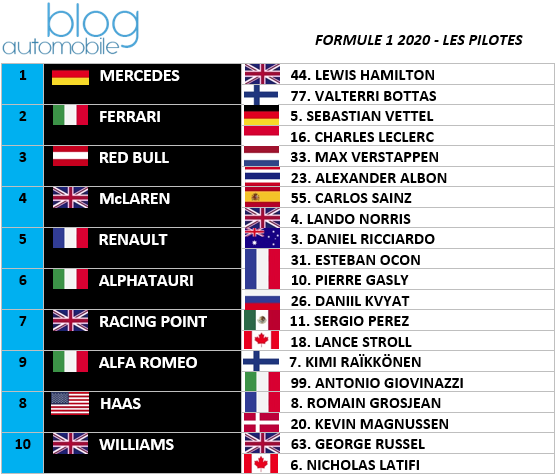 découvrez le classement des pilotes de f1, les performances, les points accumulés et les statistiques clés de la saison. restez informé des meilleurs pilotes qui dominent la piste et suivez l'évolution du championnat en temps réel.
