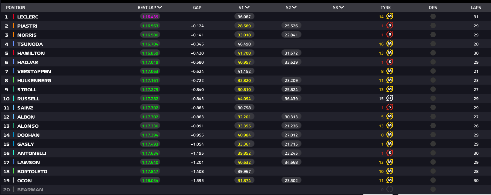 découvrez la performance exceptionnelle d'oscar piastri lors de l'el2 avec sa conduite rapide et précise. explorez les temps forts de cette session et l'impact de son talent sur la compétition.