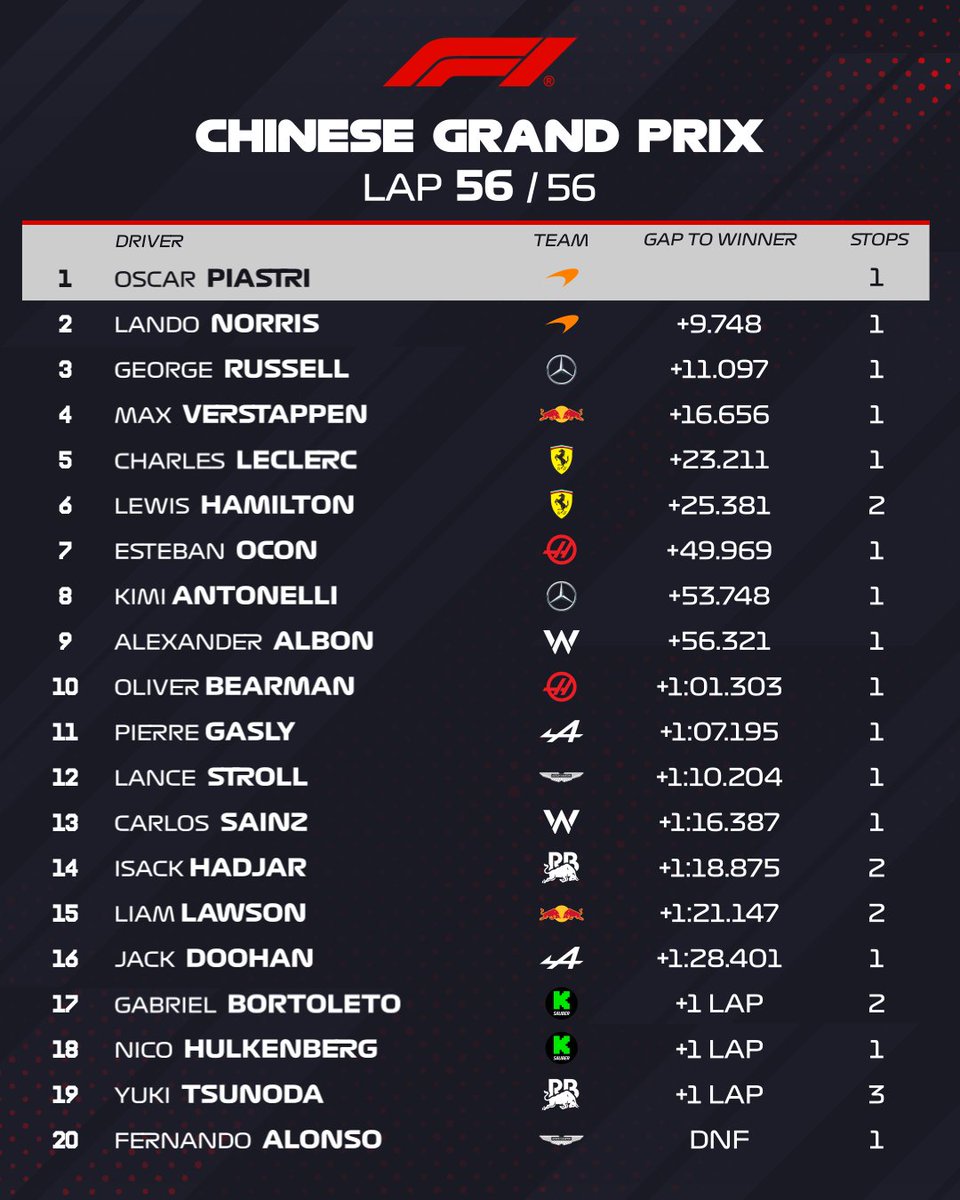 découvrez le moment marquant de la saison avec la victoire éclatante d'oscar piastri lors du grand prix d'espagne. plongez dans les détails de sa performance exceptionnelle et revivez les instants forts qui ont conduit à ce triomphe mémorable.