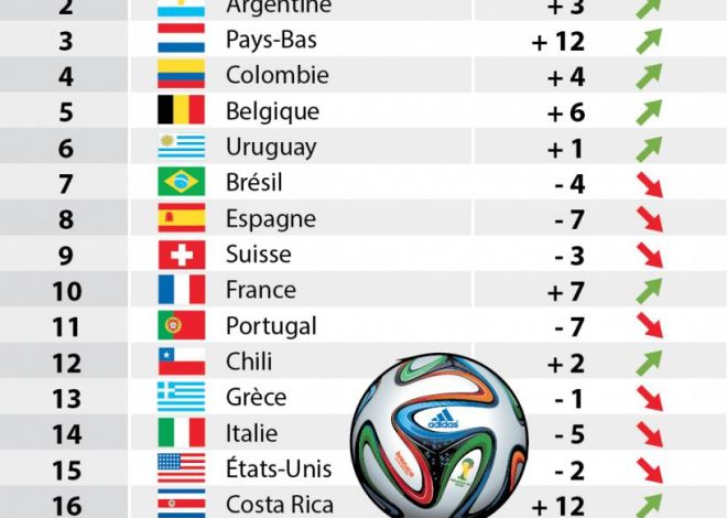 Formule 1 : Découvrez le classement actualisé du championnat du monde des pilotes suite au Grand Prix des Pays-Bas