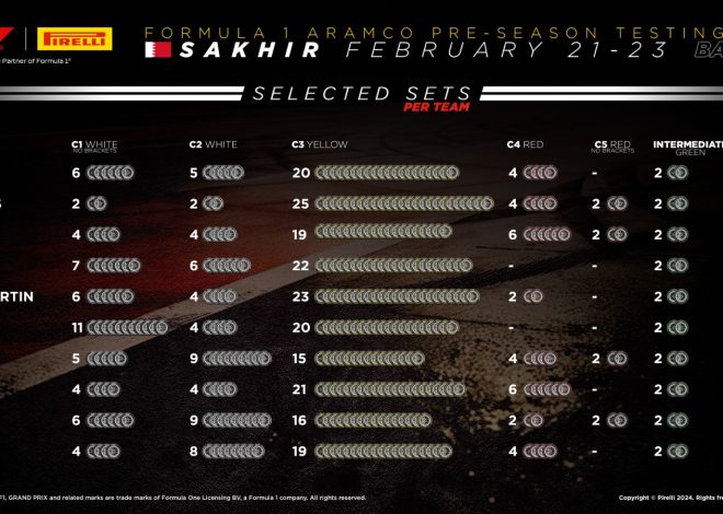 Essais hivernaux à Bahreïn : pilotes engagés, enjeux majeurs et guide complet de la diffusion TV