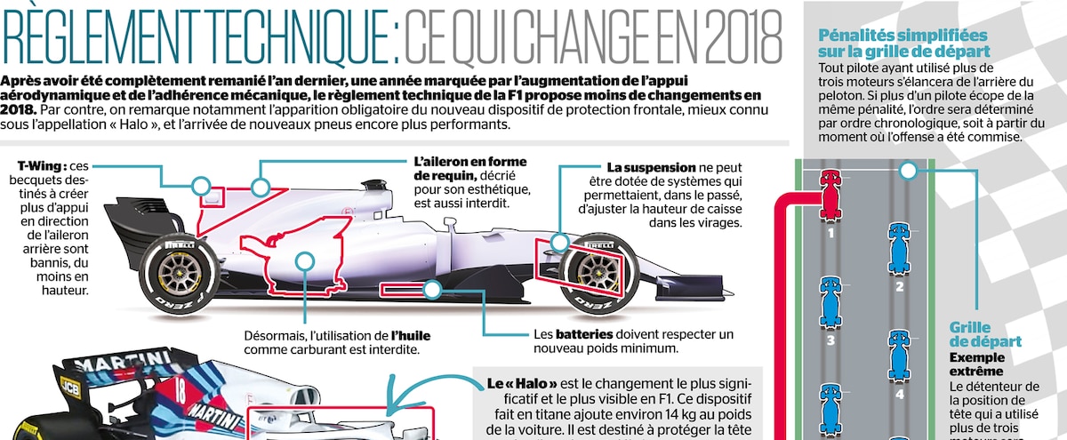 découvrez les dernières modifications apportées au règlement technique en formule 1 pour améliorer la sécurité et la compétitivité sur les circuits.